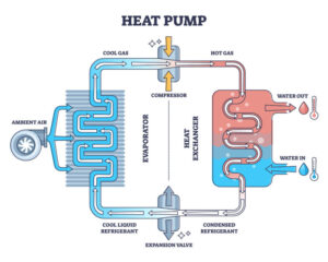 How heat pump